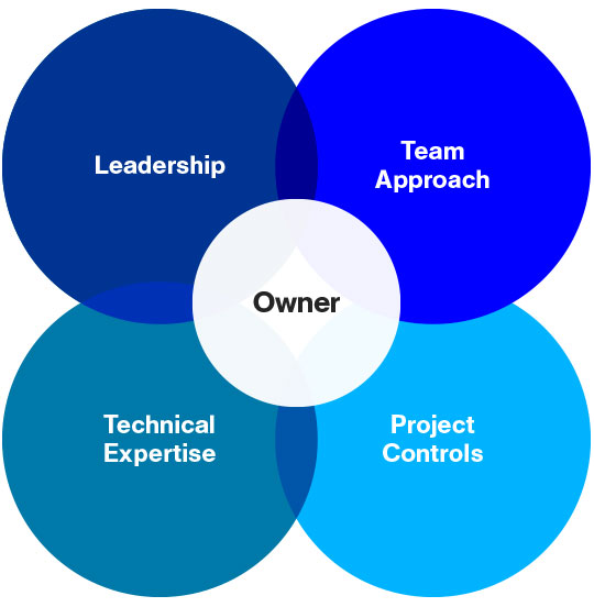 How We Work